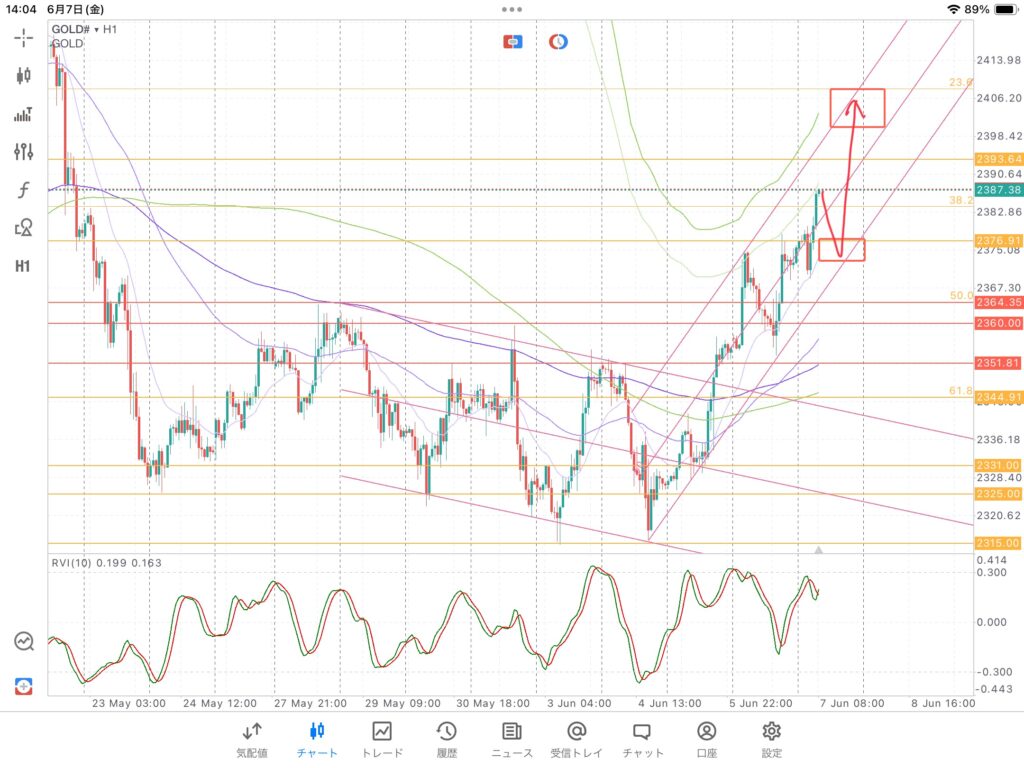 2024/6/7 GOLD分析