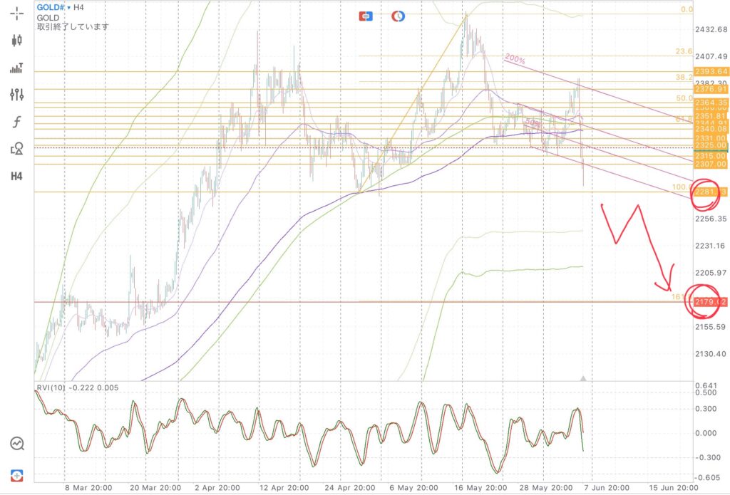 2024/6/9 GOLD週末分析